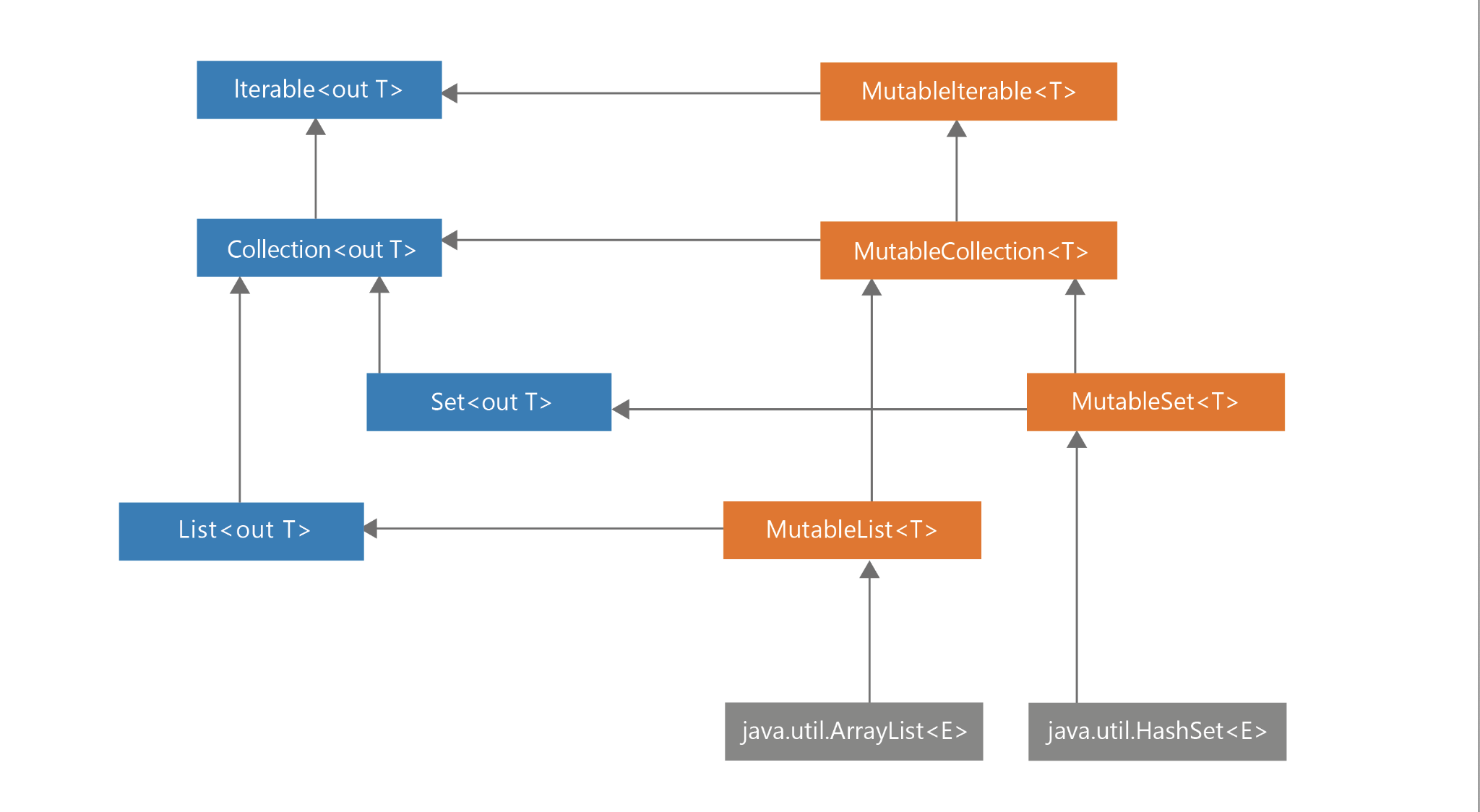 The hierarchy of collection interfaces in Kotlin and actual objects that can be used on Kotlin/JVM. On the left side interfaces are read-only. On the right side collections and interfaces are mutable.